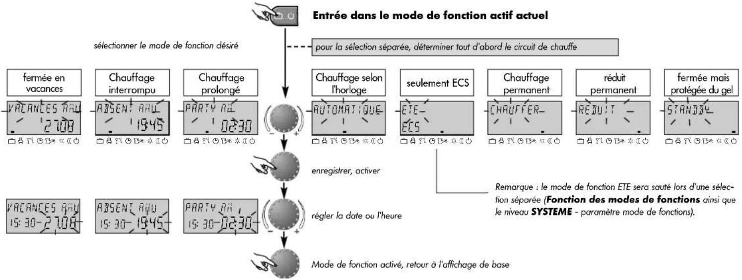 Atag MadZ - Sélection du mode de fonction pour le chauffage et l'eau chaude sanitaire - 2
