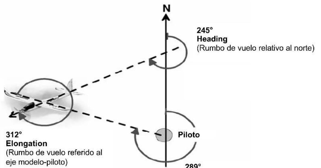 MULTIPLEX GPS - AZIMUTH, HEADING, ELONGATION - 1