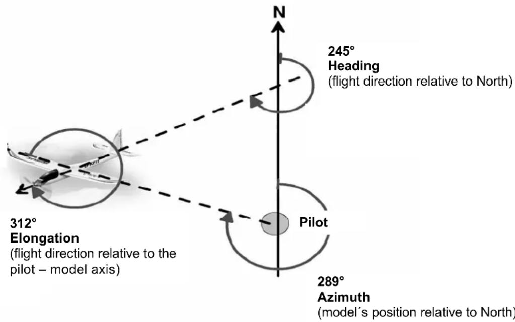 MULTIPLEX GPS - AZIMUTH, HEADING, ELONGATION - 1