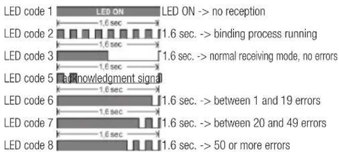 MULTIPLEX WINGSTABI - LED codes - 1