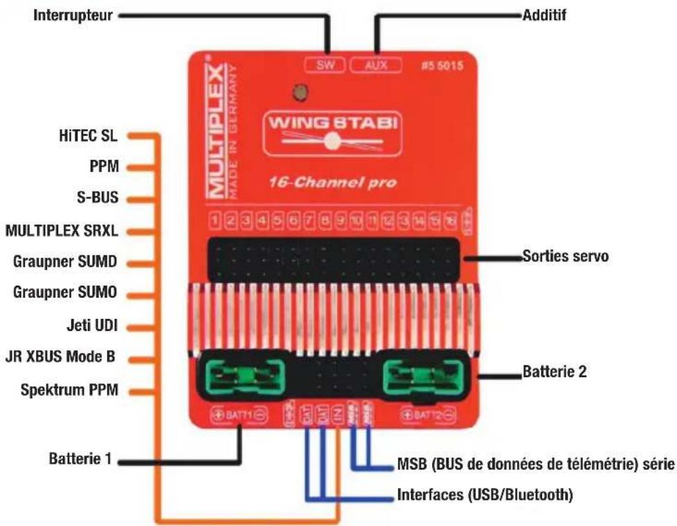 MULTIPLEX WINGSTABI - Affectation des connexions - 2