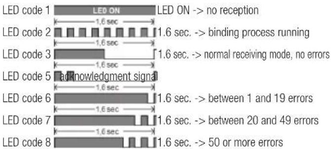 MULTIPLEX WINGSTABIRX12DR pro MLINK - LED codes - 1