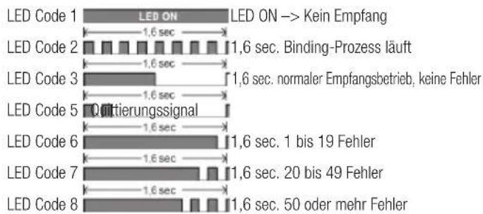 MULTIPLEX WINGSTABIRX12DR pro MLINK - LED Codes - 1