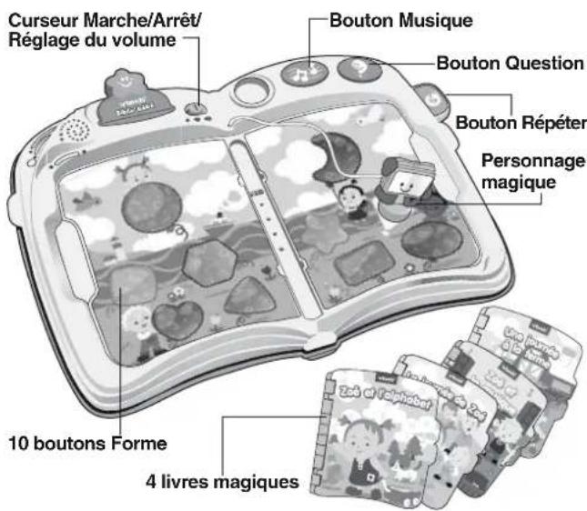 Curseur Marche/Arrêt/ Réglage du volume Bouton Musique Bouton Question Bouton Répéter Personnage magique 10 boutons Forme 4 livres magiques