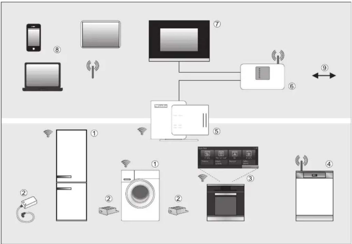 MIELE FN 22263 WS - L'éclairage interieur ne fonctionne pas - 1
