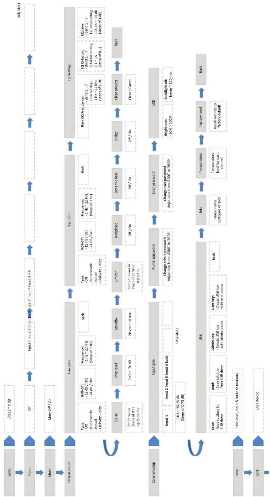 Audac SMA350 - Configuration de l'amplificateur - 1