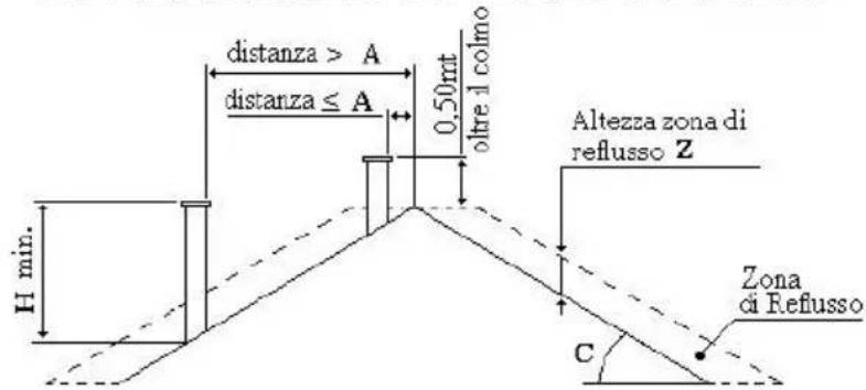 Lincar Gioia 470 - CHIMENEA - 2