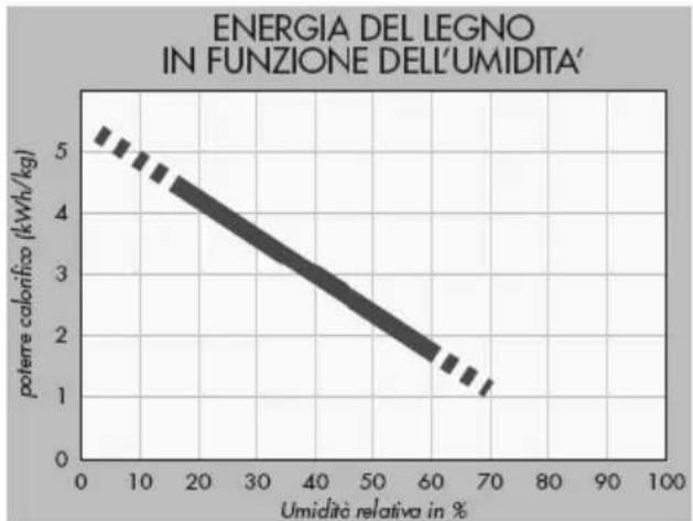Lincar Gioia 470 - NOTIZIE SUL LEGNO DA ARDERE - 1