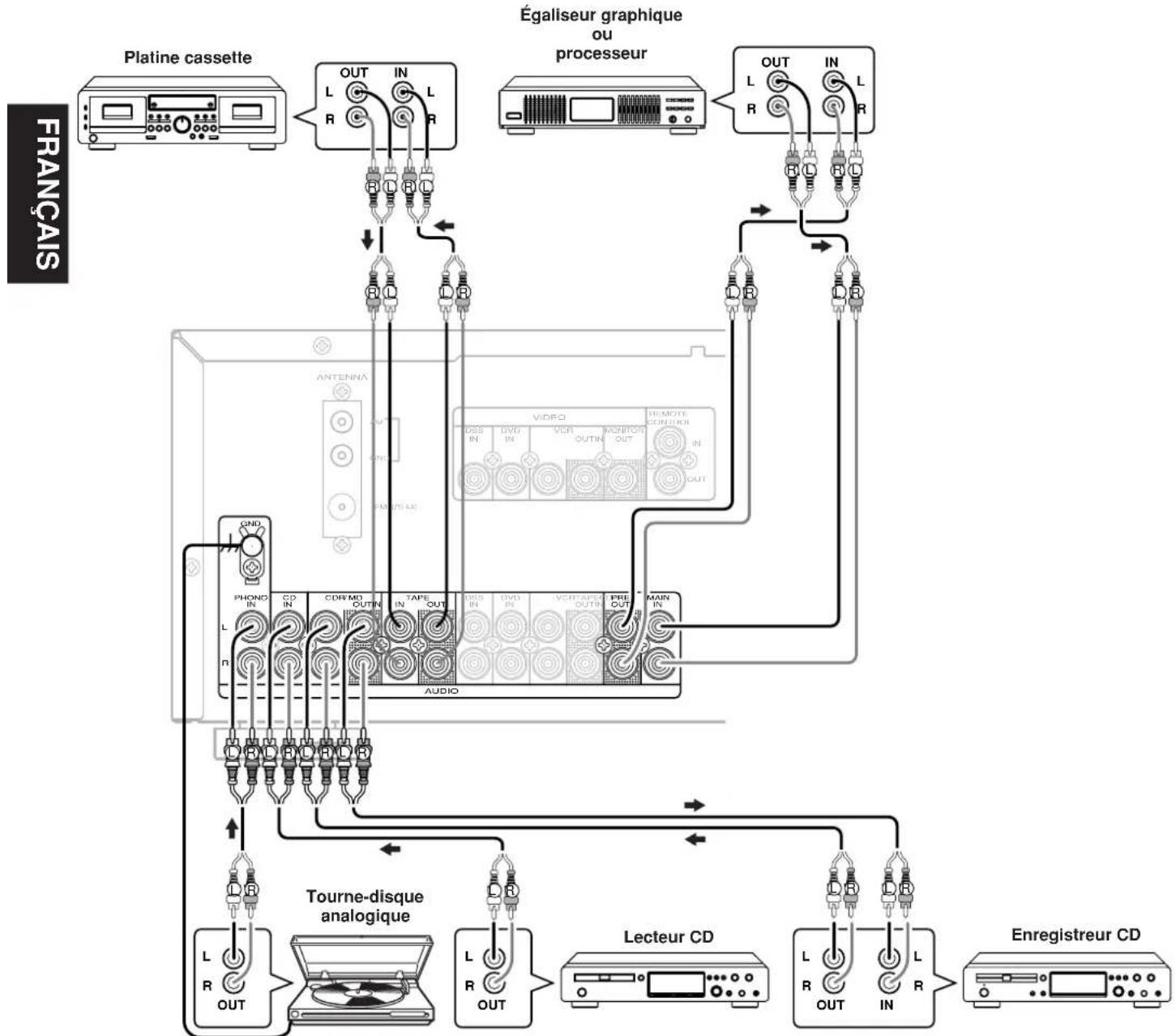 MARANTZ SR4320 - RACCORDEMENT DE COMPOSANTS AUDIO - 1