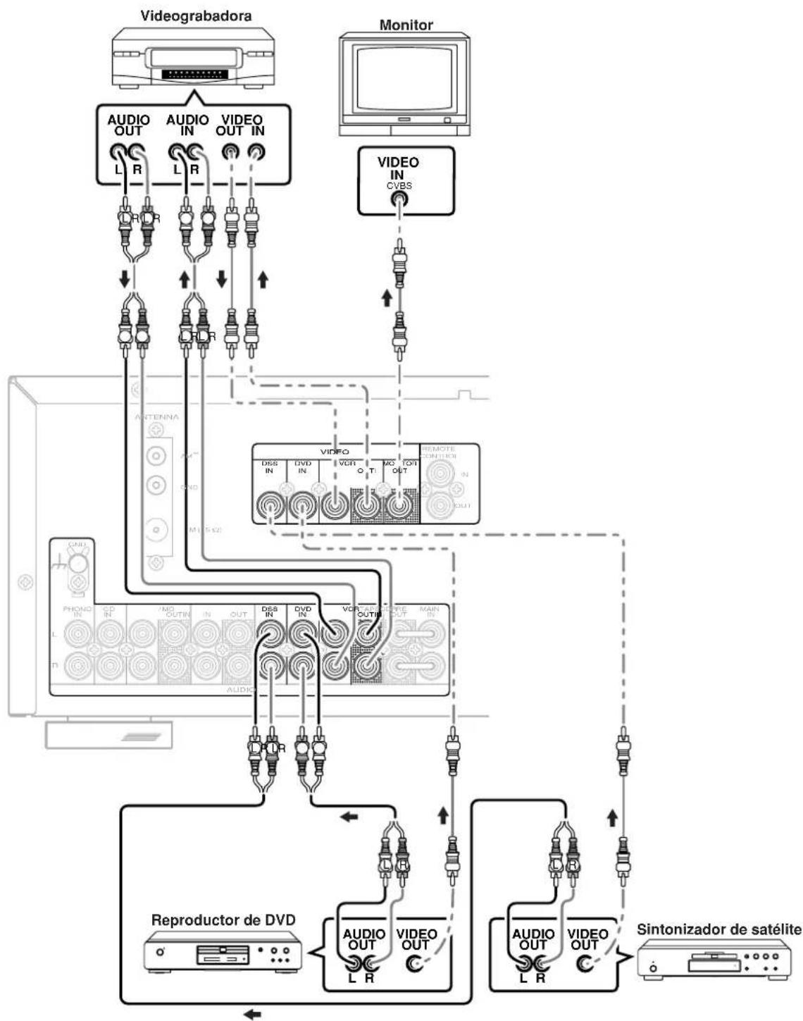 MARANTZ SR4320 - CONEXION DE APARATOS DE VIDEO - 1