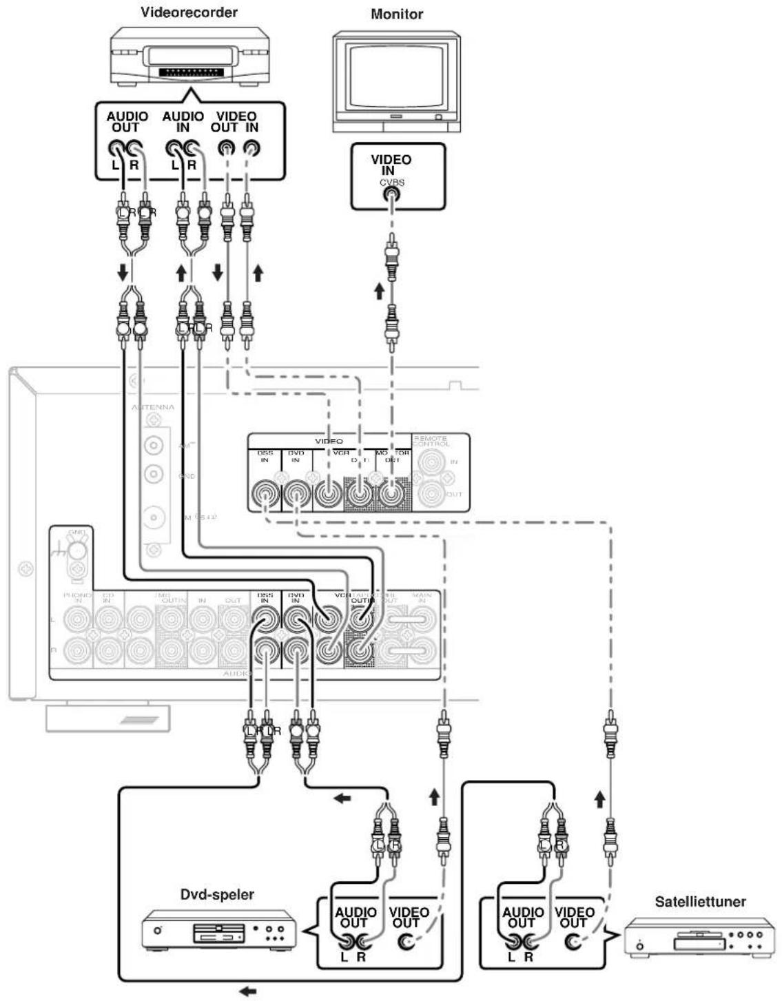 MARANTZ SR4320 - VIDEOCOMPONENTEN AANSLUITEN - 1