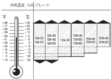 Mercedes-Benz AClass (2008) - 使用するエンジンオイル - 1