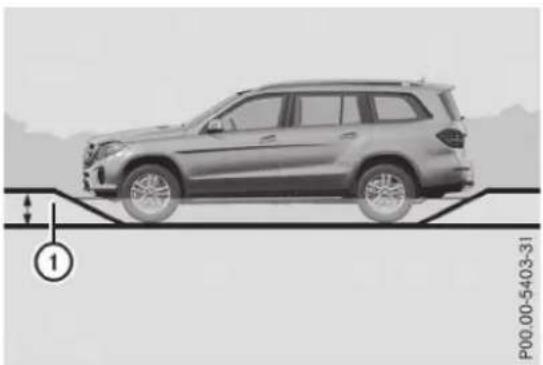 Mercedes-Benz GLS (2017) - Profondeur de gué - 1