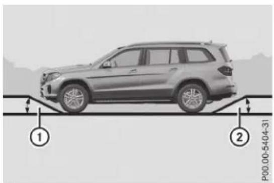 Mercedes-Benz GLS (2017) - Profondeur de gué - 2