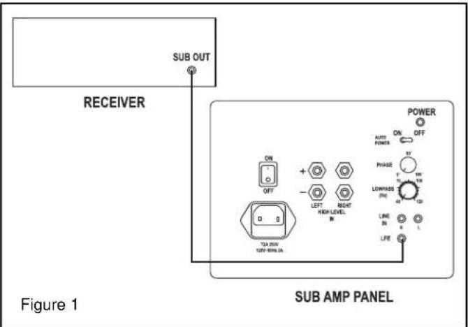 KLIPSCH Reference Sub - Raccordement à un processeur ou récepteur ambiophonique numérique — - 1