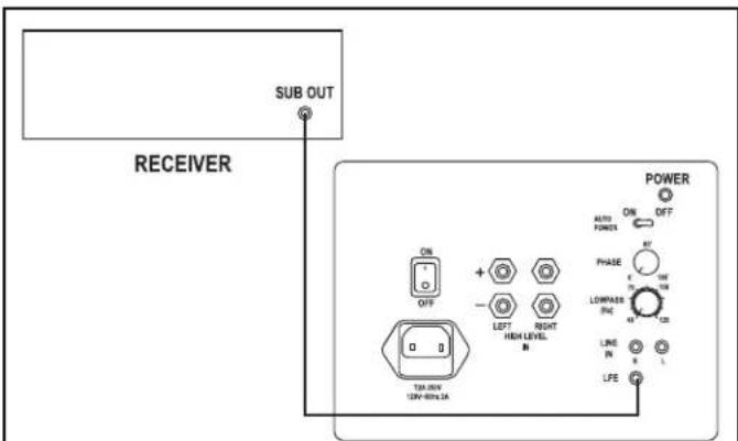 KLIPSCH Reference Sub - Conexión del procesador o receptor surround digital. - 1