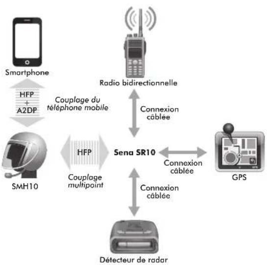 Sena SMH10 - Couplage avec l'adaptateur pour radio bidirectionnelle bluetooth sena SR10 - 1