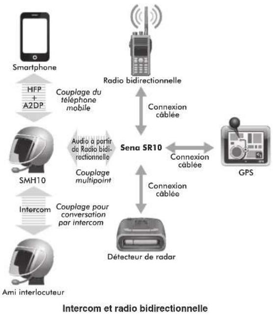 Sena SMH10 - Intercom et radio bidirectionnelle - 1