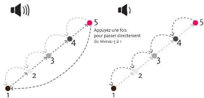 Novero Victor - régler le volume - 1