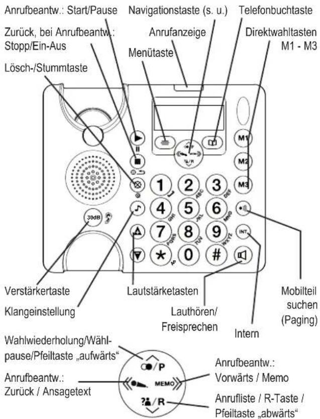 Amplicomms BigTel 480 - Verhalten bei Freisprechen (nur Tischgerät) - 3