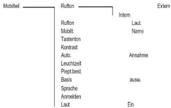 Amplicomms BigTel 280 - Menüstruktur - 1