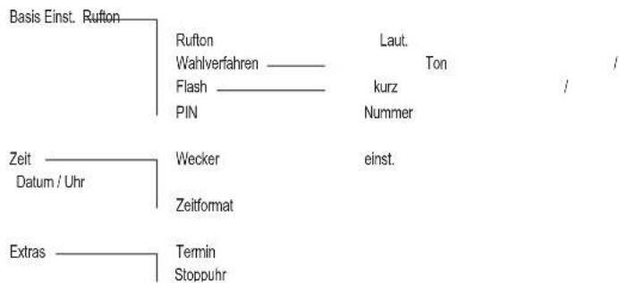 Amplicomms BigTel 280 - Menüstruktur - 2