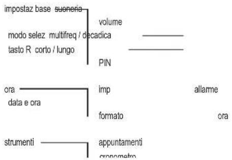 Amplicomms BigTel 280 - Struttura del menu - 2