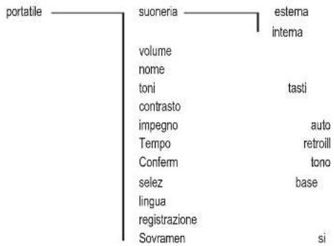 Amplicomms BigTel 280 - Struttura del menu - 1