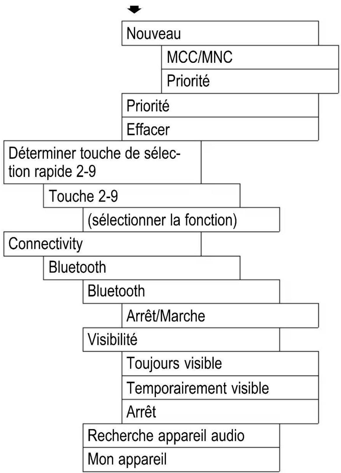 Amplicom Powertel M5010 - Structure du menu - 1