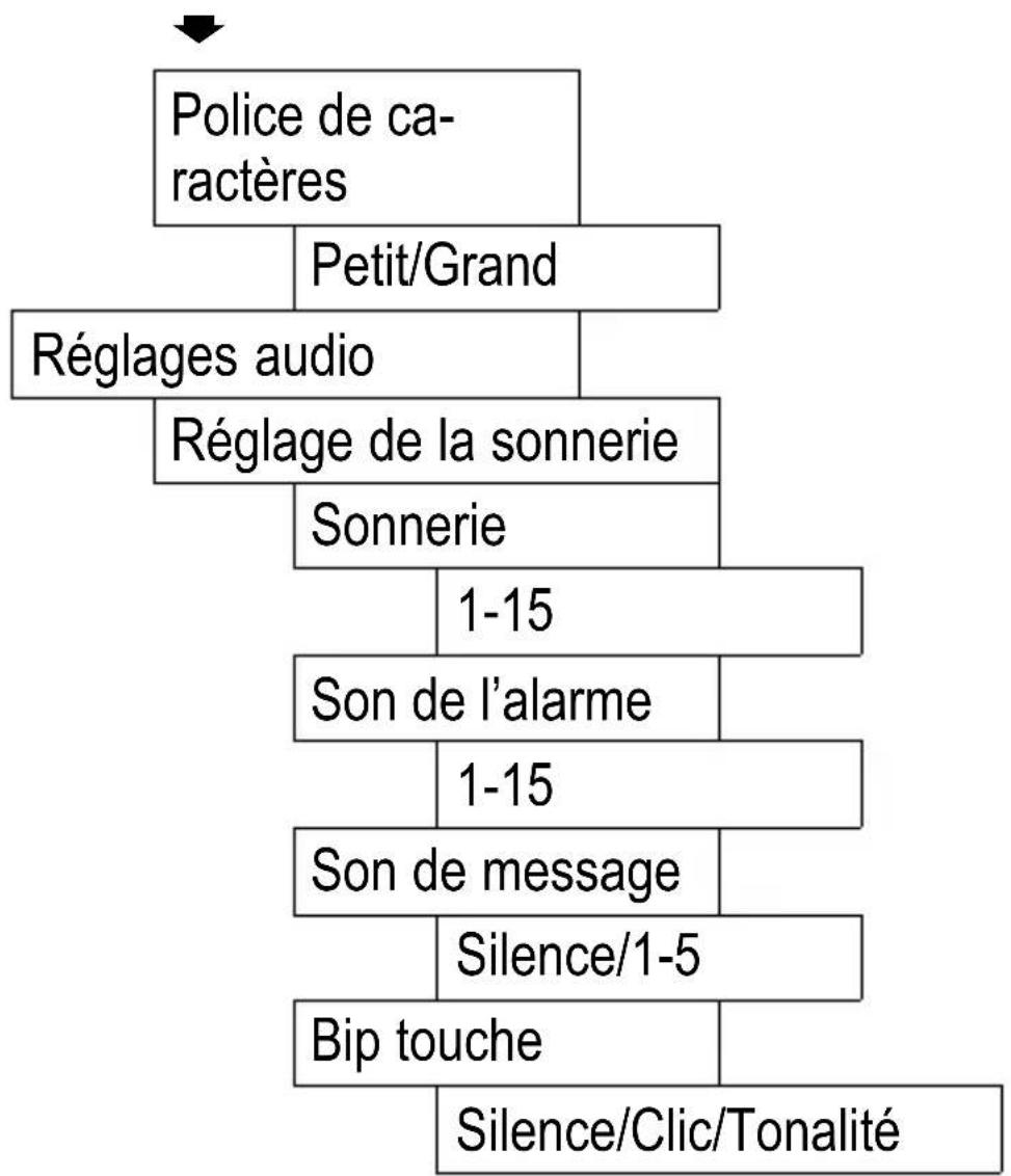 Amplicom Powertel M5010 - Structure du menu - 1
