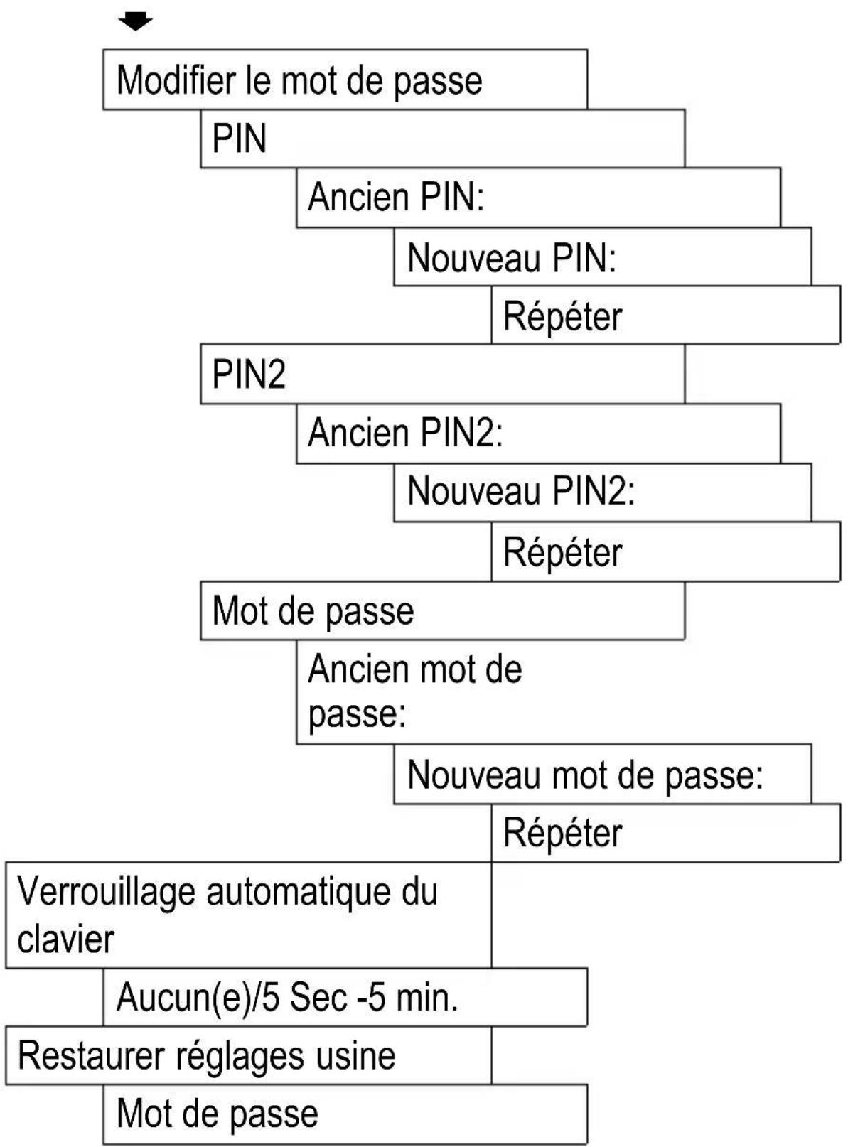 Amplicom PowerTel M5000 - Structure du menu - 1
