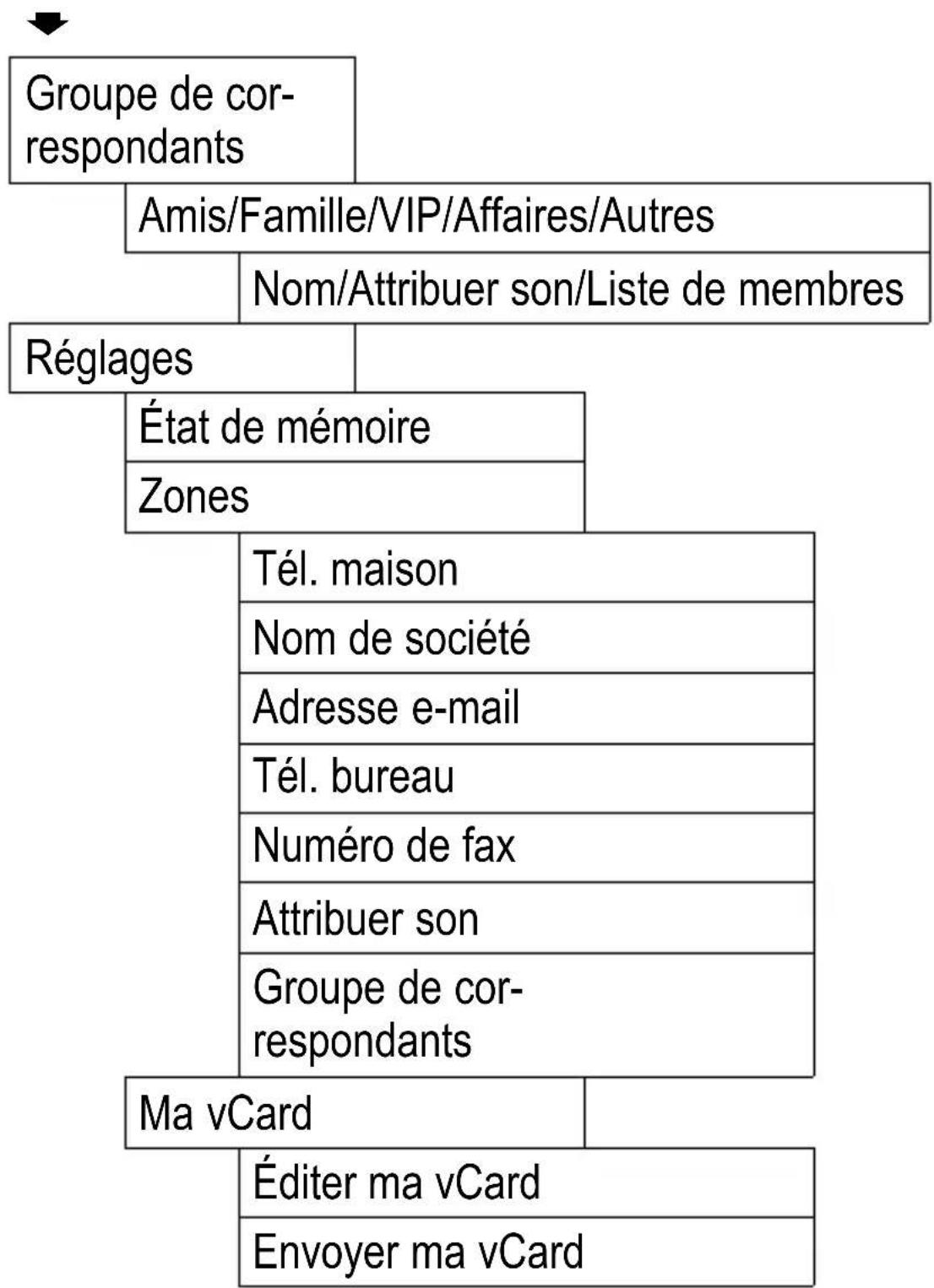 Amplicom PowerTel M5000 - Structure du menu - 2