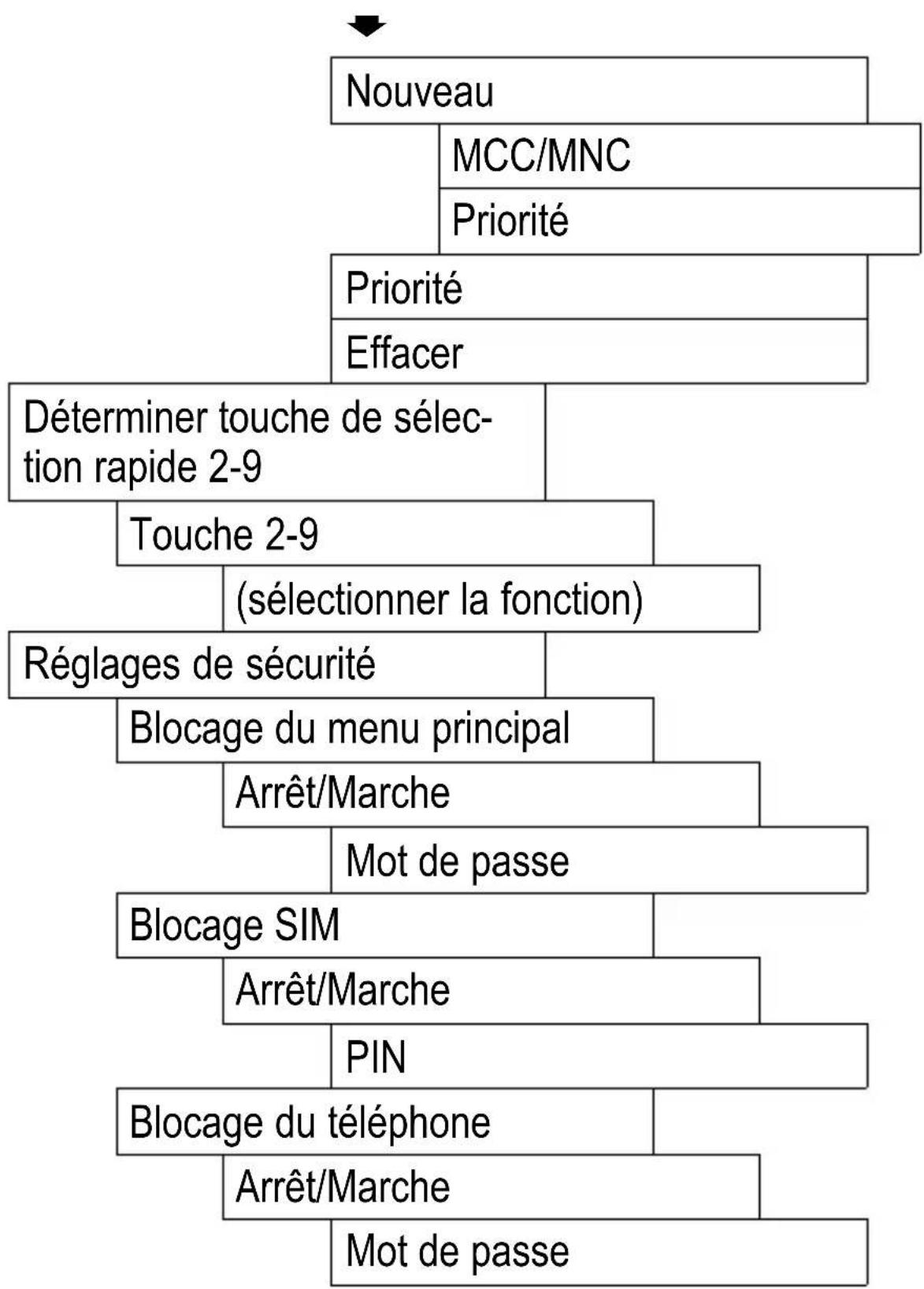 Amplicom PowerTel M5000 - Structure du menu - 2