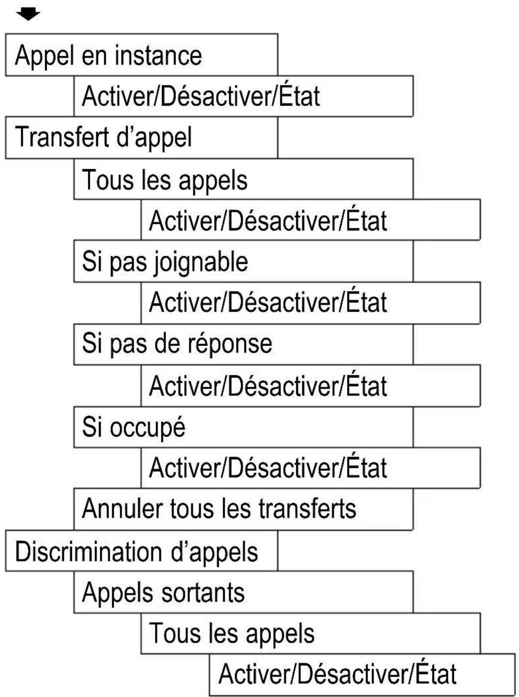 Amplicom PowerTel M5000 - Structure du menu - 2