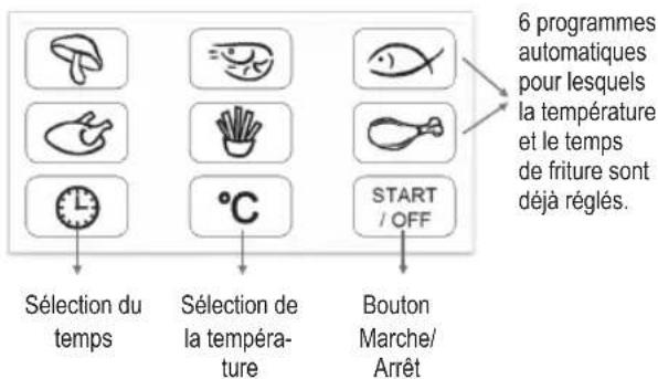 PROFICOOK PCFR 1088 - Les touches de fonction : - 1