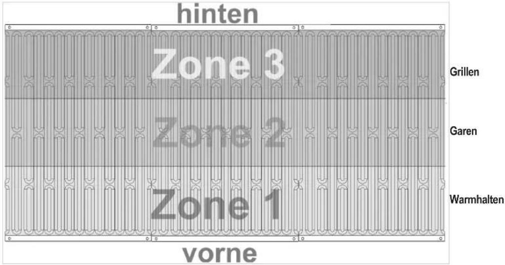 hinten Zone 3 Grillen Zone 2 Garen Zone 1 Warmhalten vorne