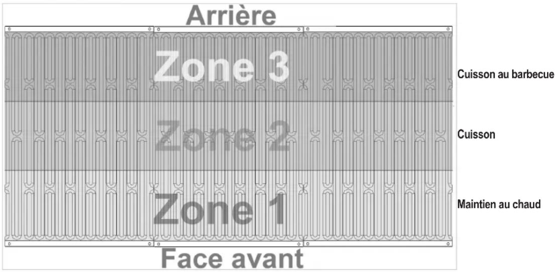 Arrière Zone 3 Cuisson au barbecue Zone 2 Cuisson Zone 1 Maintien au chaud Face avant