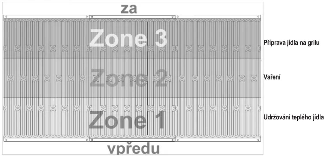 za Zone 3 Příprava jídla na grilu Zone 2 Vaření Zone 1 Udržování teplého jídla vpředu