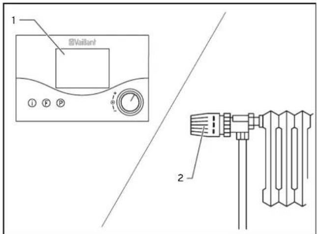 VAILLANT EcoTEC plus VC 656 - Réglage du thermostat d'ambiance ou du régulateur à sonde extérieure. - 1