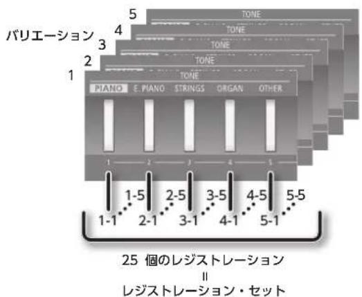 ROLAND FP80 - レジストレーニンは - 1