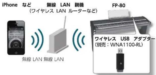 ROLAND FP80 - ウイヤレス LAN 機能のは? - 1