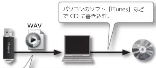 ROLAND FP80 - 才一才を八のコにコ一す30 ご - 1