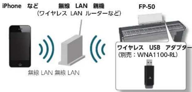 ROLAND FP50 - ウイヤレス LAN 機能のは? - 1