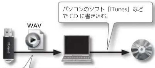 ROLAND FP50 - 才一才を八のコにコ一さ28 28 - 1