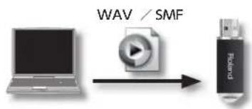 ROLAND FP50 - バソコンのWAVやMIDIフィル(SMF)をFP-50で再生するとは - 1