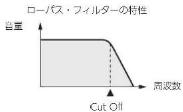 ROLAND BK3 - Cut Off - 1