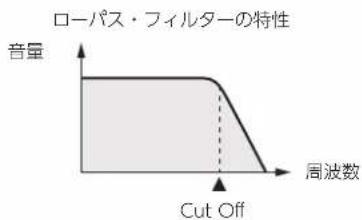 ROLAND BK3 - Cut Off - 1