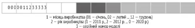 000 00112 33333 1 - місяць виробництва (01 - січень, 02 - лотий .. 12 - грудень) 2 - рік виробництва (1 - 2011 р., 2 - 2012 р. ... 0 - 2020 р.) 3 - серійний номер моделі