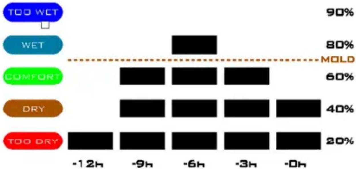 ADE WS 1501 - Graphische Darstellung der Luftfeuchtigkeit innerhalb der letzten 12-Stunden - 1