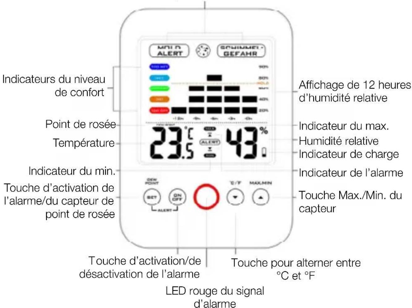 MIL D ALERT SCWIMMEI GEFAHR 90% 50% 40% 20% 12h -3h -4h -5h 33°C 23.5 43% Affichage de 12 heures d'humidité relative Point de rosée Température Indicateur du min. Touche d'activation de l'alarme/du capteur de point de rosée Indicateur du max. Humidité relative Indicateur de charge Indicateur de l'alarme Touche Max./Min. du capteur Touche d'activation/de désactivation de l'alarme LED rouge du signal d'alarme Touche pour alterner entre °C et °F
